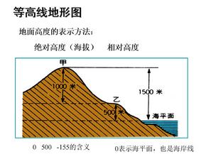 等高线地形图的判读1