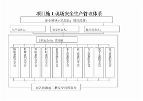 施工现场安全生产管理体系图（1）