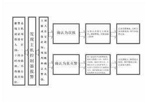 火灾报警控制器操作流程图