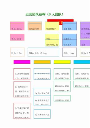 网店团队构成电商团队架构