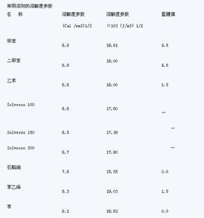 溶剂溶解度参数表