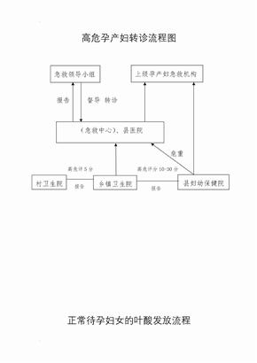 高危孕产妇转诊流程图