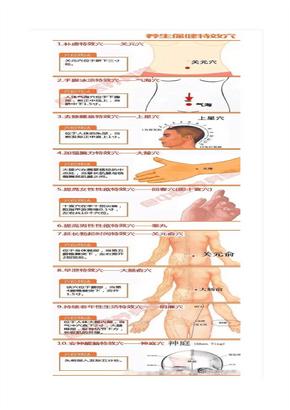 中医经络按摩80个特效穴位图