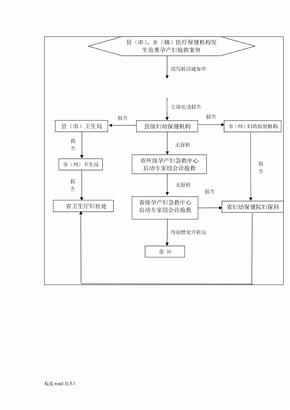 高危孕产妇转诊管理流程图