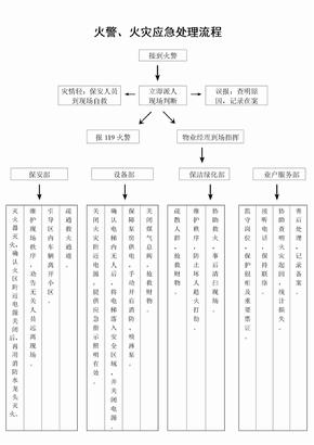 火警与火灾应急处理流程图