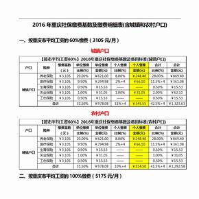 重庆市2016年社保缴费基数及缴费明细表