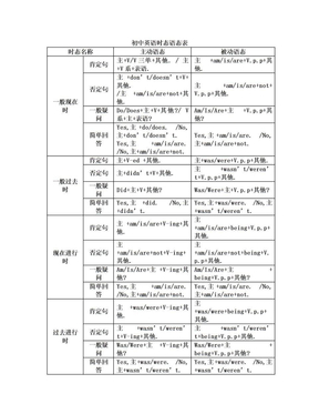 初中英语语法与时态语态总结表