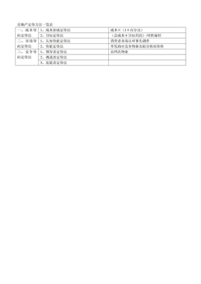 房地产定价方法一览表