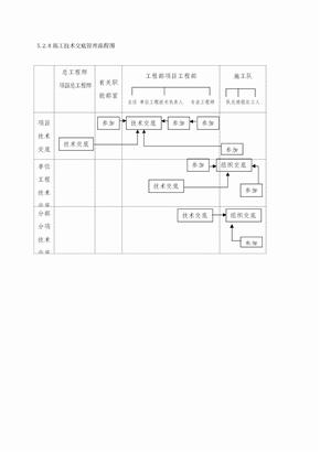 施工技术交底管理流程图