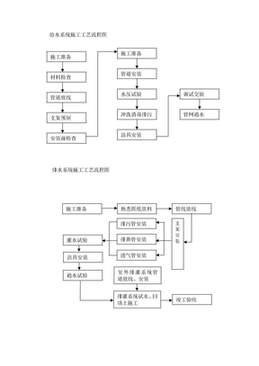 建筑工程施工工艺流程图