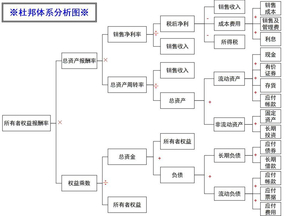 杜邦体系分析图