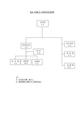 销售公司组织结构图