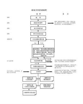 商家合同洽谈流程