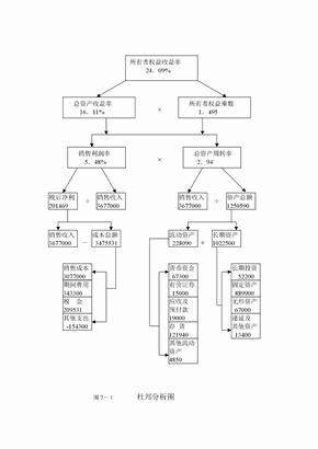 杜邦分析图