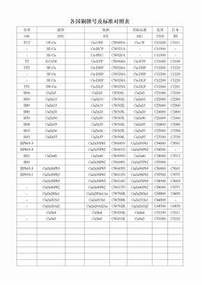 各国铜牌号及标准对照表