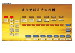 城市更新改造流程