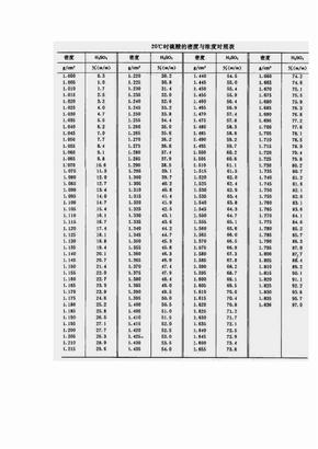 硫酸、盐酸密度浓度对照表