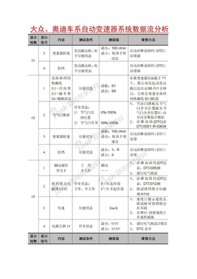 大众、奥迪车系自动变速器系统数据流分析[1]