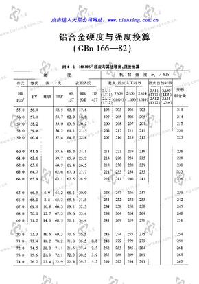 GBn 166-82 铝合金硬度强度换算表