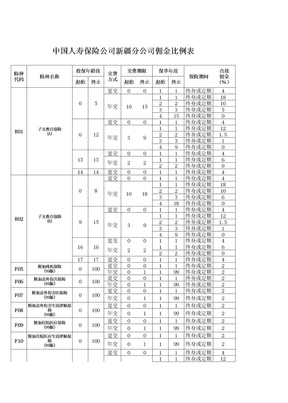 中国人寿各险种佣金比例(直接佣金)