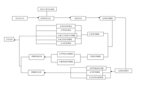 文档管理员工作流程图(1)